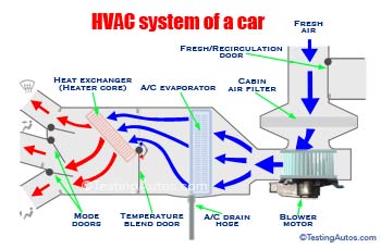 HVAC system of a car diagram