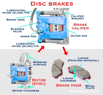 Disc brakes diagram: caliper, rotor, pads, thickness