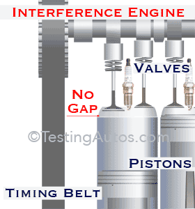 Interference versus Non-Interference engine: animation, broken timing