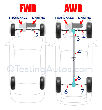 Diagram of FWD and AWD mechanical components