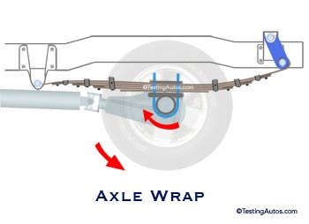 Axle wrap