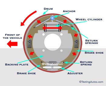 Drum brakes diagram