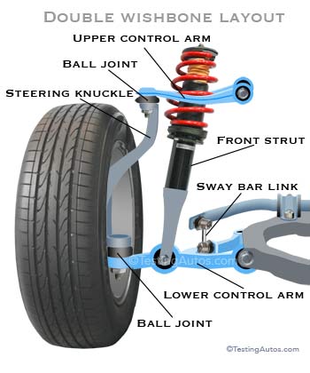 Control Arm in a double wishbone suspension