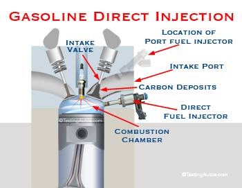 Carbon deposits in Direct Fuel Injection