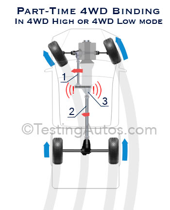 4WD binding