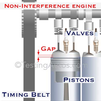 Non-interference engine